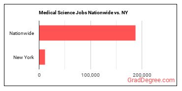 Medical Science Jobs Nationwide vs. NY