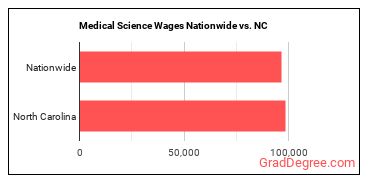 Medical Science Wages Nationwide vs. NC