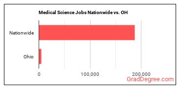 Medical Science Jobs Nationwide vs. OH