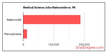 Medical Science Jobs Nationwide vs. PA