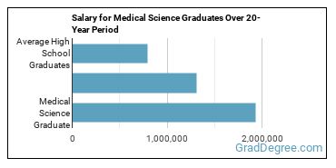 4-year median earnings vs national baseline for Medical Science