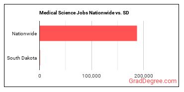 Medical Science Jobs Nationwide vs. SD