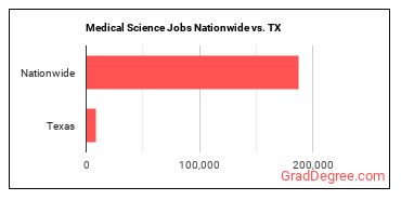 Medical Science Jobs Nationwide vs. TX