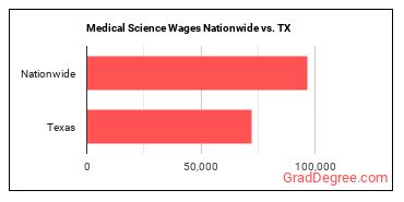 Medical Science Wages Nationwide vs. TX