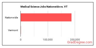 Medical Science Jobs Nationwide vs. VT