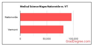 Medical Science Wages Nationwide vs. VT