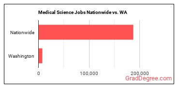 Medical Science Jobs Nationwide vs. WA