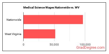 Medical Science Wages Nationwide vs. WV