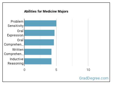 Abilities for Medicine majors