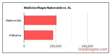 Medicine Wages Nationwide vs. AL