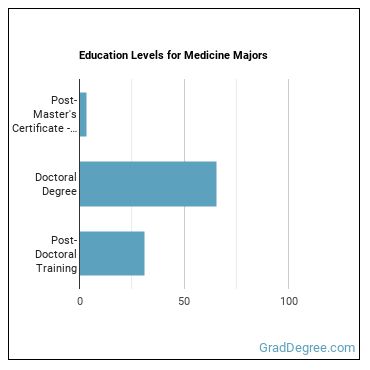Education levels for Medicine majors