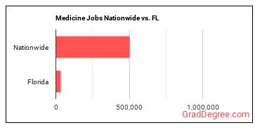 Medicine Jobs Nationwide vs. FL