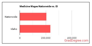 Medicine Wages Nationwide vs. ID