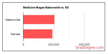 Medicine Wages Nationwide vs. KS