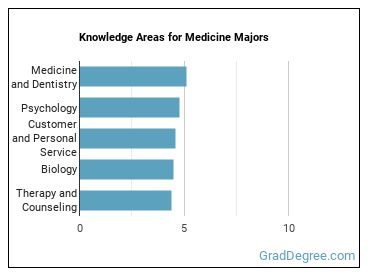 Knowledge areas for Medicine majors