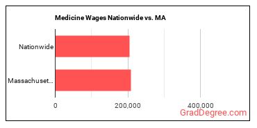 Medicine Wages Nationwide vs. MA