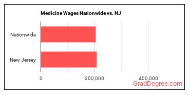 Medicine Wages Nationwide vs. NJ
