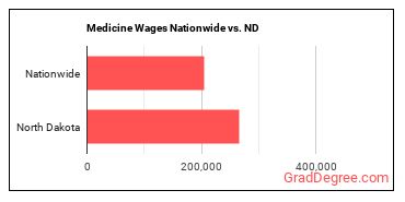 Medicine Wages Nationwide vs. ND
