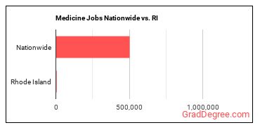 Medicine Jobs Nationwide vs. RI