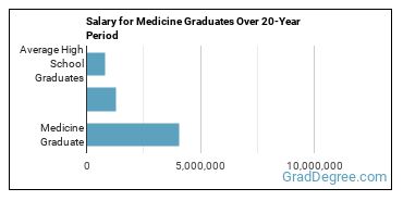 4-year median earnings vs national baseline for Medicine