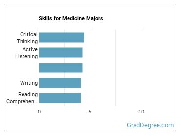 Skills for Medicine majors