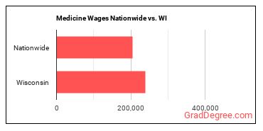 Medicine Wages Nationwide vs. WI