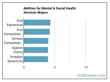 Abilities for Mental & Social Health Services majors