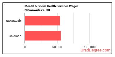Mental & Social Health Services Wages Nationwide vs. CO
