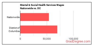 Mental & Social Health Services Wages Nationwide vs. DC