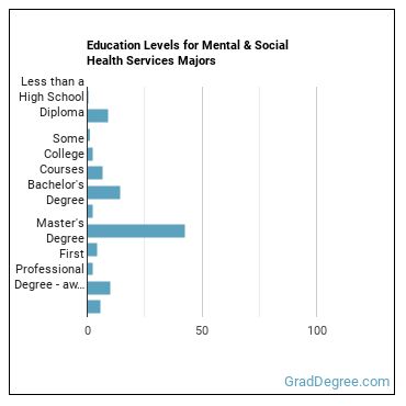Education levels for Mental & Social Health Services majors