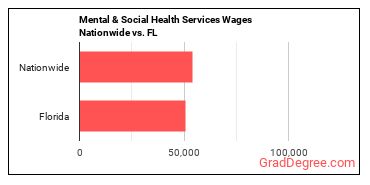 Mental & Social Health Services Wages Nationwide vs. FL