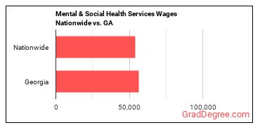 Mental & Social Health Services Wages Nationwide vs. GA