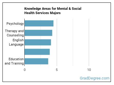 Knowledge areas for Mental & Social Health Services majors