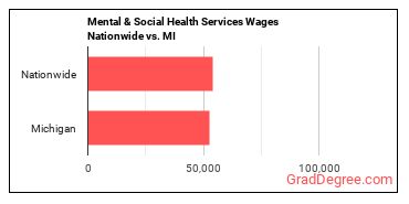 Mental & Social Health Services Wages Nationwide vs. MI