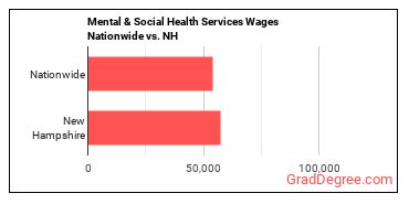 Mental & Social Health Services Wages Nationwide vs. NH