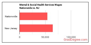 Mental & Social Health Services Wages Nationwide vs. NJ