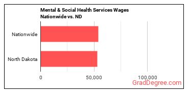 Mental & Social Health Services Wages Nationwide vs. ND