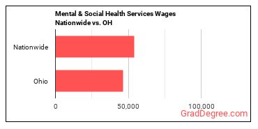 Mental & Social Health Services Wages Nationwide vs. OH