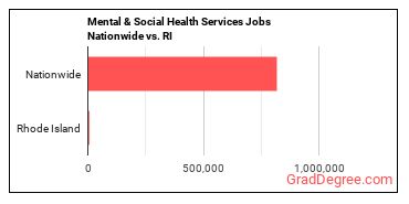 Mental & Social Health Services Jobs Nationwide vs. RI