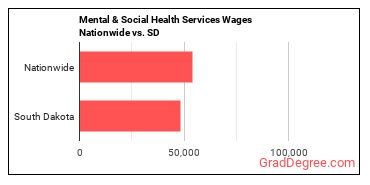 Mental & Social Health Services Wages Nationwide vs. SD