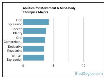 Abilities for Movement & Mind-Body Therapies majors