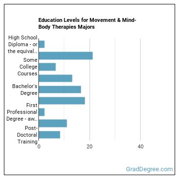 Education levels for Movement & Mind-Body Therapies majors
