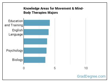 Knowledge areas for Movement & Mind-Body Therapies majors