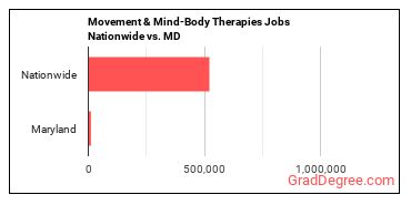 Movement & Mind-Body Therapies Jobs Nationwide vs. MD