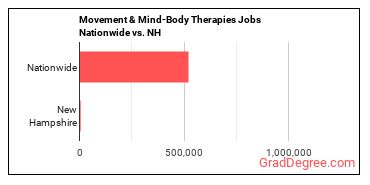 Movement & Mind-Body Therapies Jobs Nationwide vs. NH