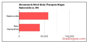 Movement & Mind-Body Therapies Wages Nationwide vs. NH