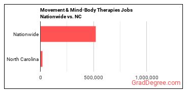 Movement & Mind-Body Therapies Jobs Nationwide vs. NC