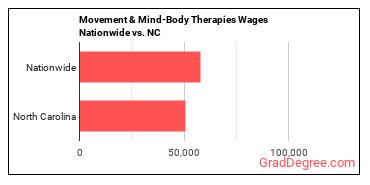 Movement & Mind-Body Therapies Wages Nationwide vs. NC