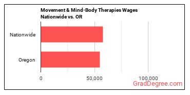 Movement & Mind-Body Therapies Wages Nationwide vs. OR