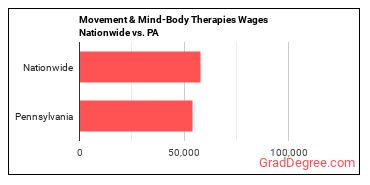Movement & Mind-Body Therapies Wages Nationwide vs. PA